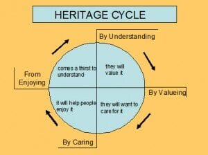 Culture and Heritage Tourism cycle graph image