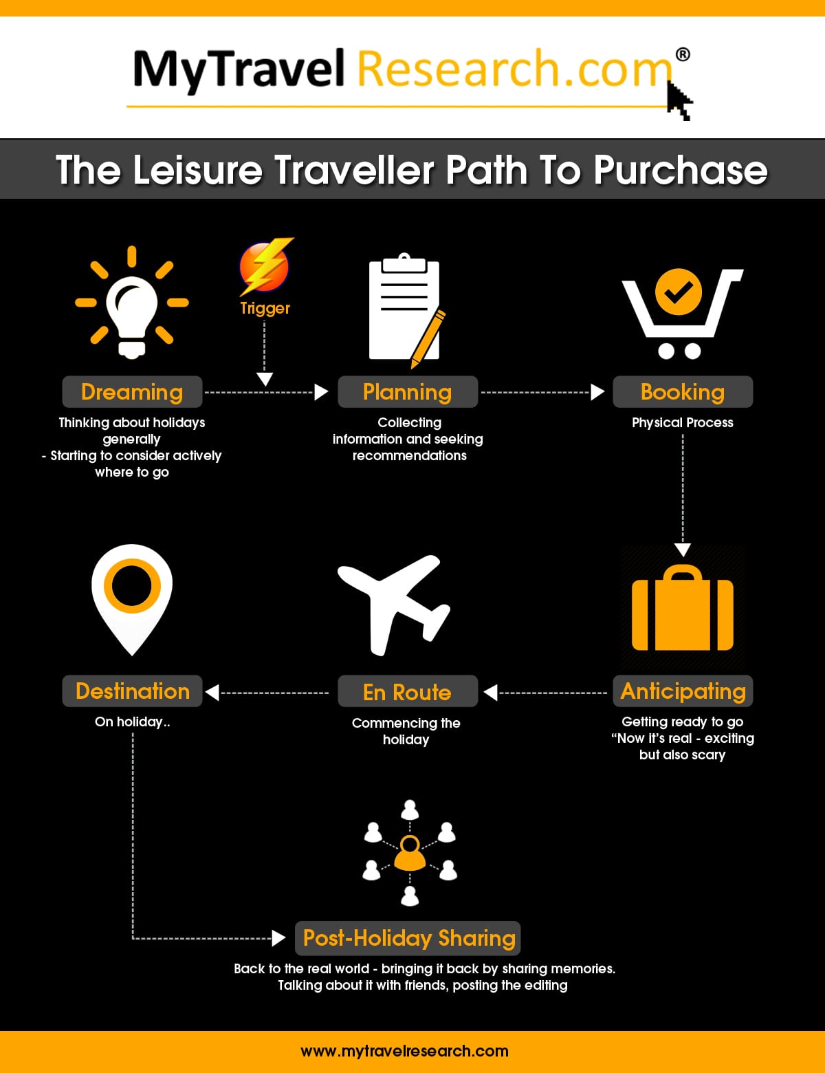 Travel path to purchase image