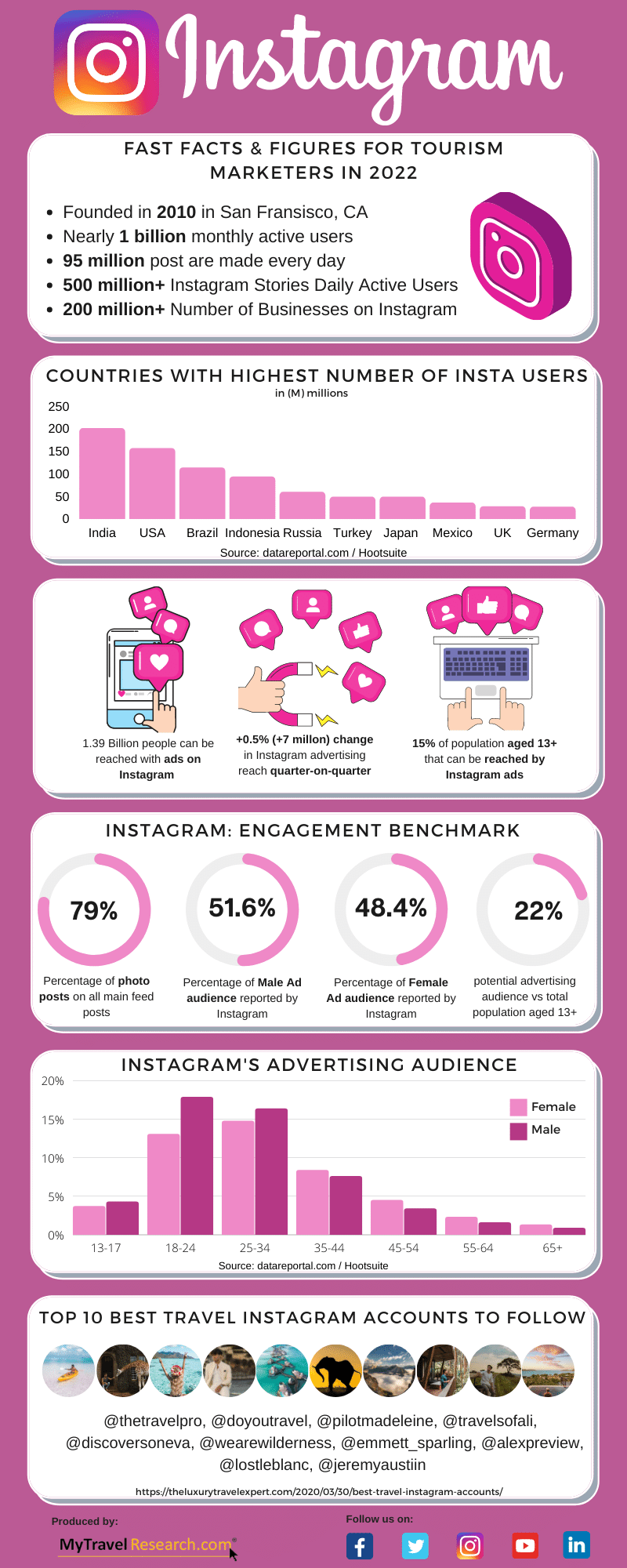 Instagram Statistics Infographics 2022 - MyTravelResearch.com