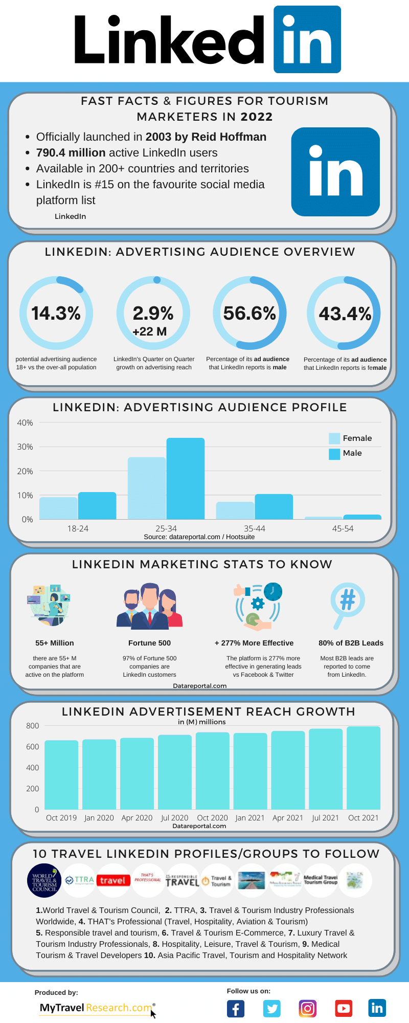 LinkedIn Statistics Infographics 2022