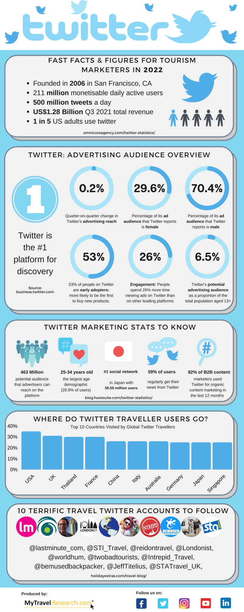 Twitter Tourism Statistics Infographic 2022 - MyTravelResearch.com