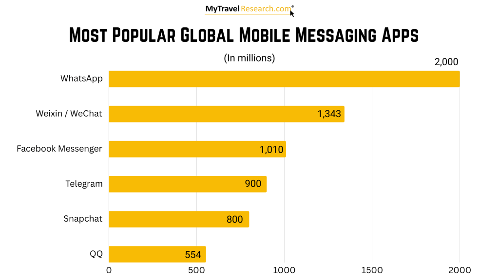 statistical graph showing Most Popular Global Mobile Messaging Apps in 2024